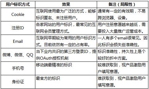 用户画像系列——用户画像数据建模方法_第3张图片