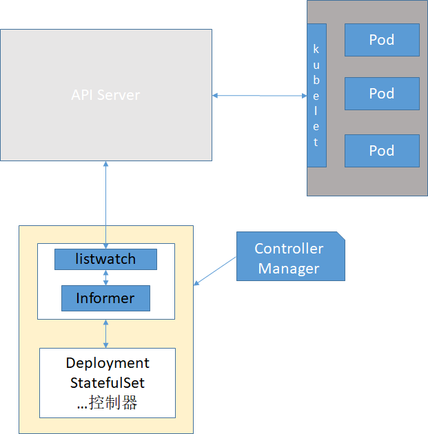 白话K8S核心组件概念