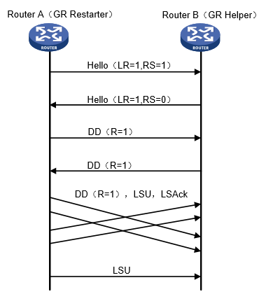 OSPF GR(Graceful Restart，平滑重启)技术 