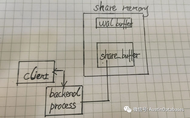 PostgreSQL  为什么接受大量连接到数据库需要连接池 