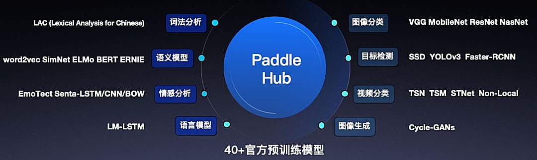 新知图谱, PaddleHub 1.0正式发布： 一键模型加载，十行代码完成迁移学习