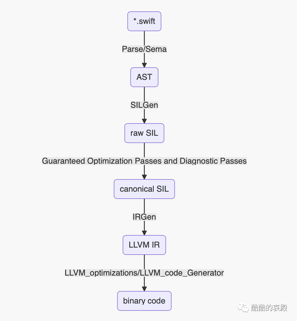 Swift 的memorylayout 是如何工作的 1 酷酷的哀殿的个人空间 Oschina