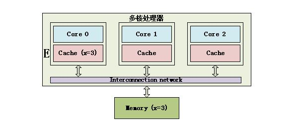 CPU缓存一致性协议—MESI详解 