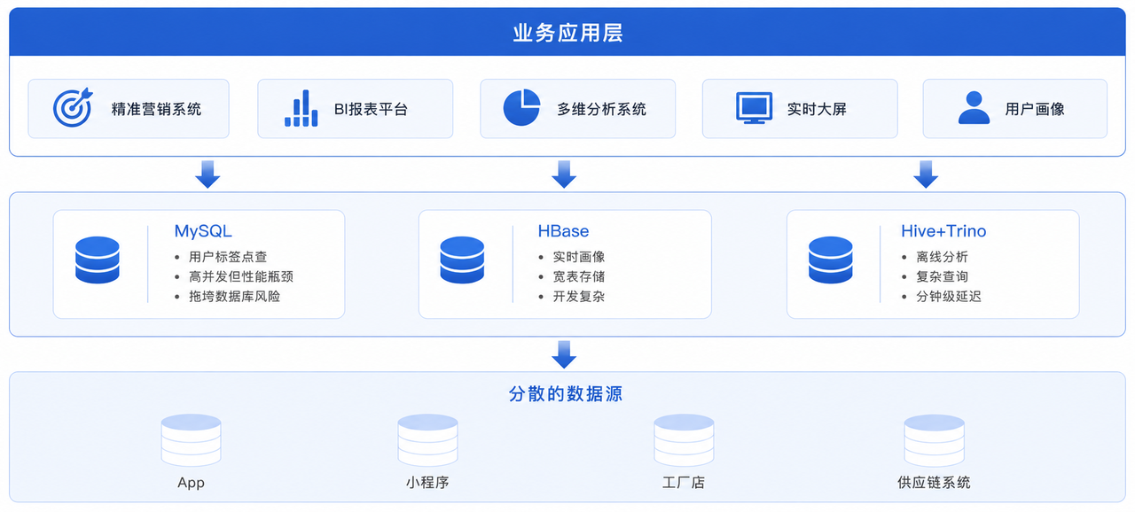 途虎养车基于 Apache Doris 构建统一 OLAP 数据底座，支撑用户画像与 BI 多维分析 - OSCHINA - 中文开源技术交流社区