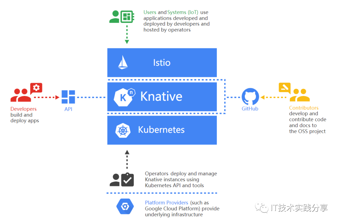 Serverless实践系列一、Knative入门 