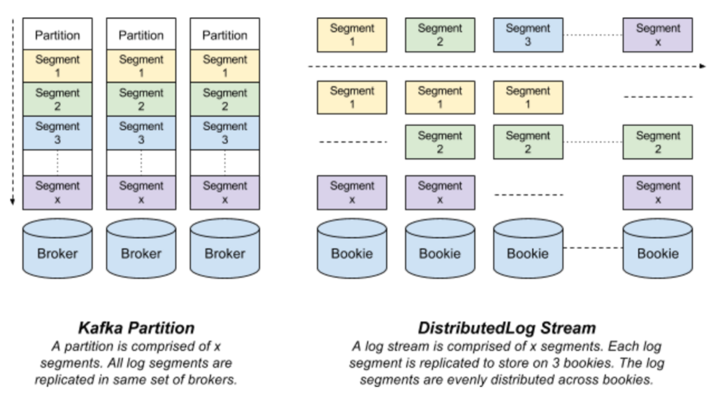 Kafka 和 DistributedLog 技术对比 