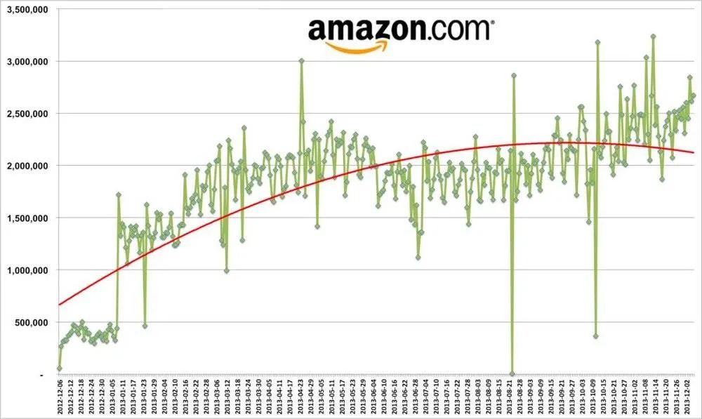 20 年前，亚马逊就推出了大数据杀熟算法 