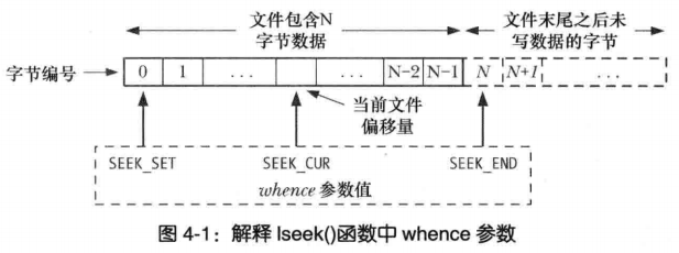 Unix系统编程（）lseek系统调用 