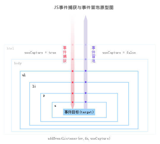 好程序员分享JavaScript事件委托代理和函数封装详解