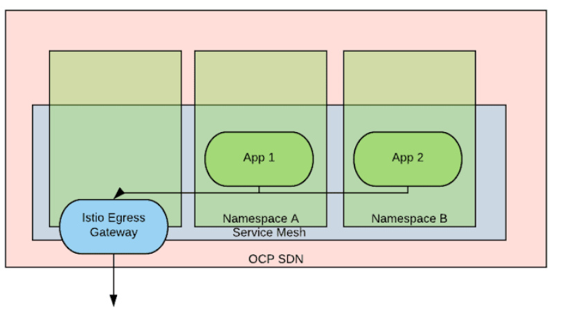 ServiceMesh Edge设计 