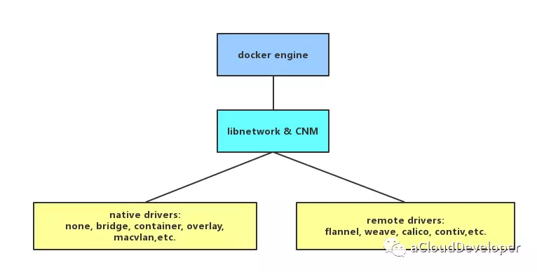 Docker 网络背后的原理探索 