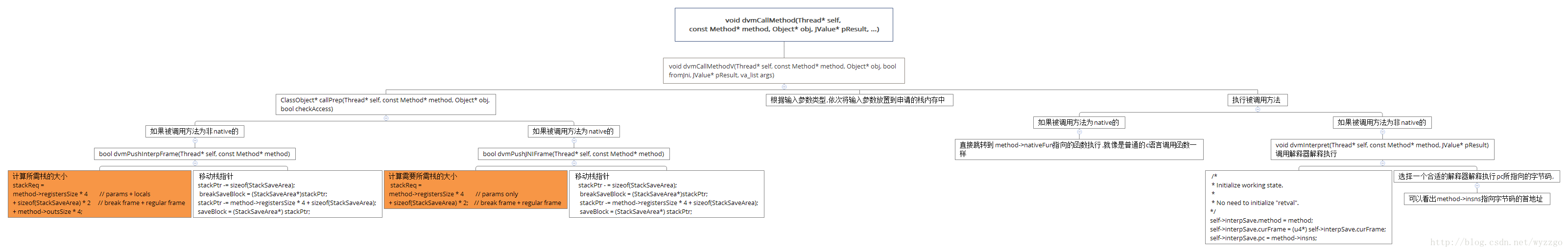 Dalvik虚拟机java方法执行流程和Method结构体分析 