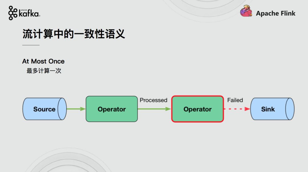 Apache Flink结合Apache Kafka实现端到端的一致性语义 