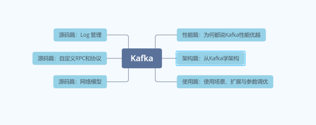 Kafka性能篇：为何Kafka这么"快"？