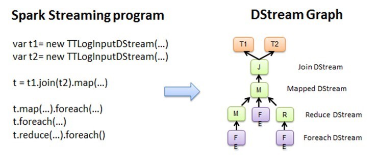 Apache 流框架 Flink，Spark Streaming，Storm对比分析（二） 