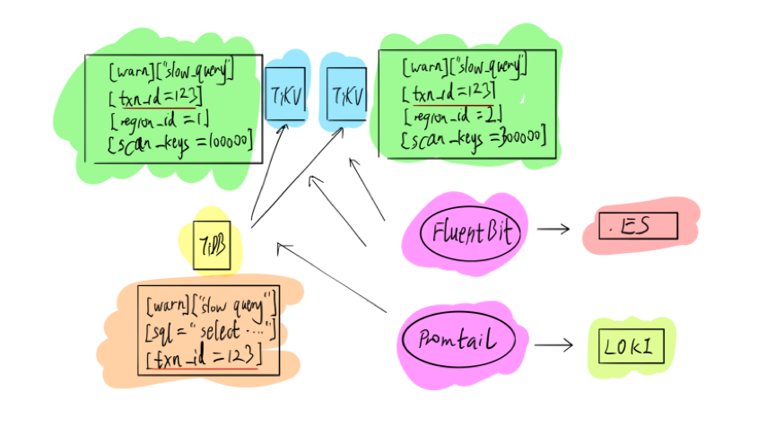 TiDB 混沌工程实践：如何打造健壮的分布式系统？ 