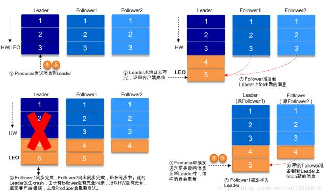 Kafka相关内容总结（概念和原理） 