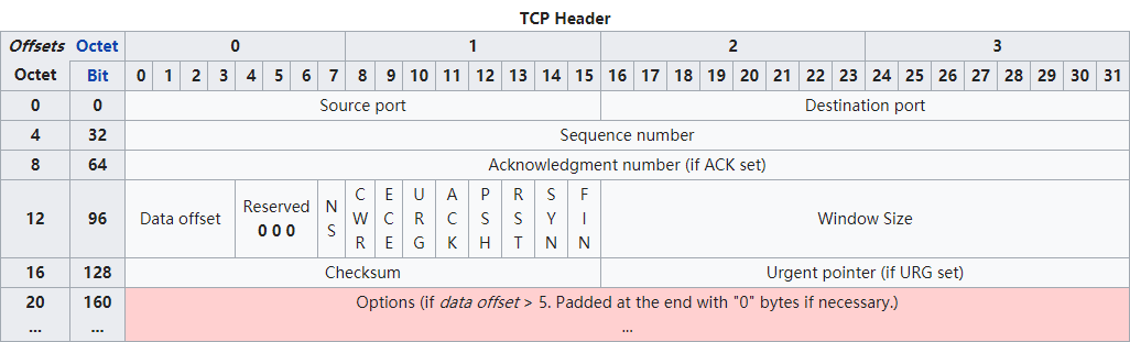 TCP基础 —— 为什么建立连接需要三次握手，而断开连接则需要四次？能不能是三次？ 