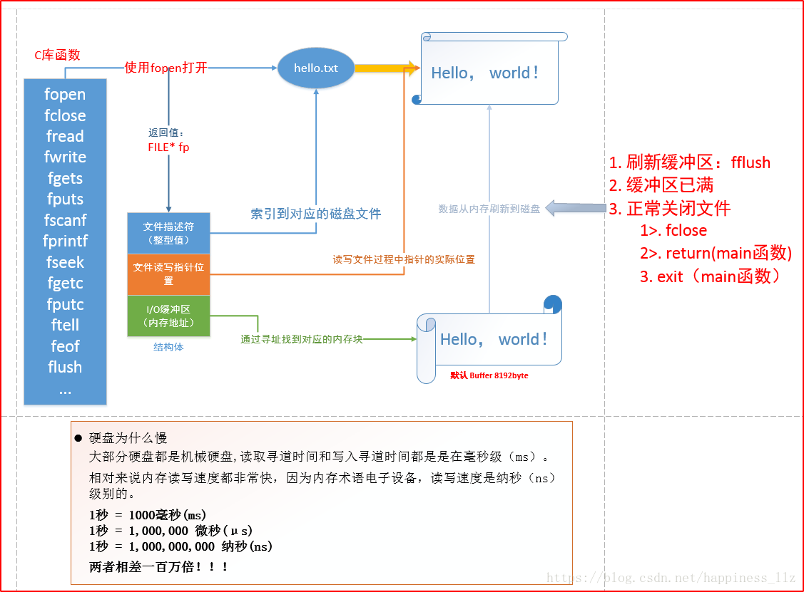 Linux C编程之七（2） 系统IO函数 