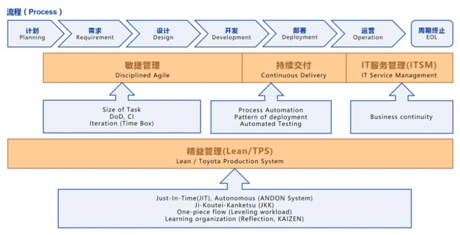 DevOps 在公司项目中的实践落地 