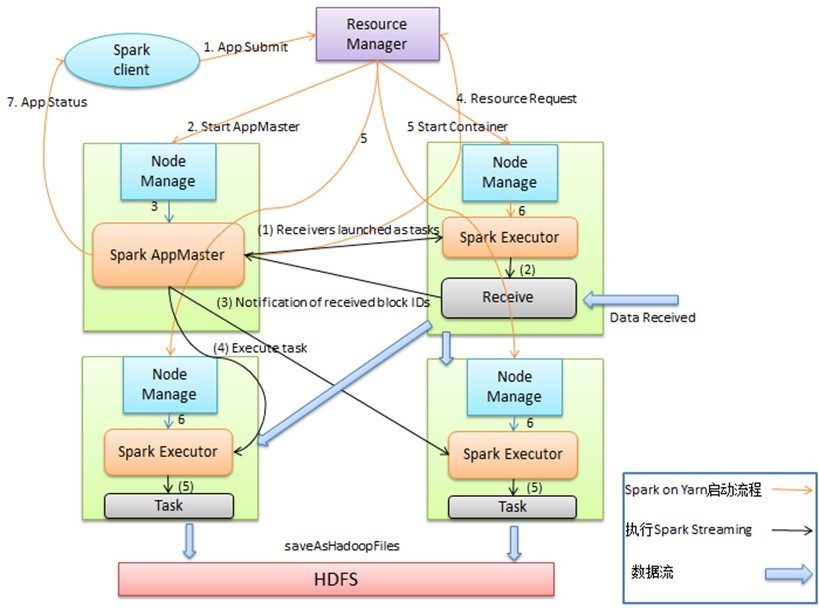 Apache 流框架 Flink，Spark Streaming，Storm对比分析（二） 