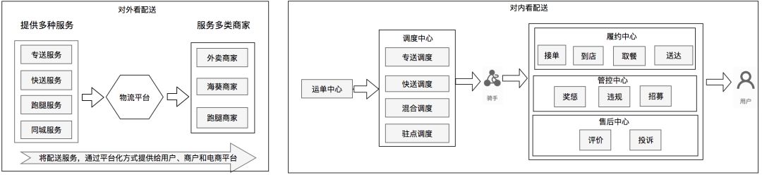 配送业务模式抽象