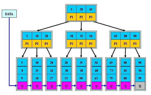 mysql索引BTree和B+Tree分析 