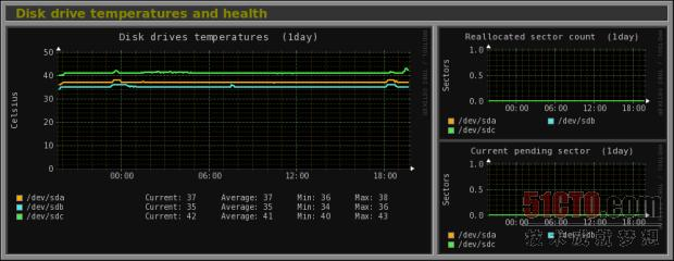 Monitorix：一款面向Linux的轻型系统和网络监测工具 