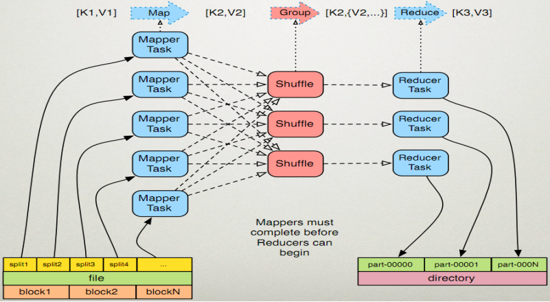 MapReduce 基本原理（MP用于分布式计算） 