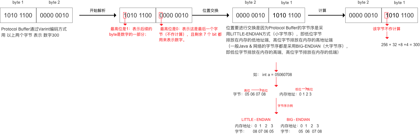 varint编码