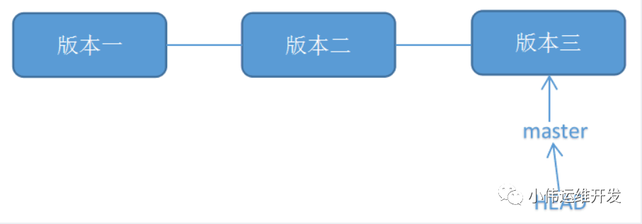 git代码版本管理(1)——git版本回滚