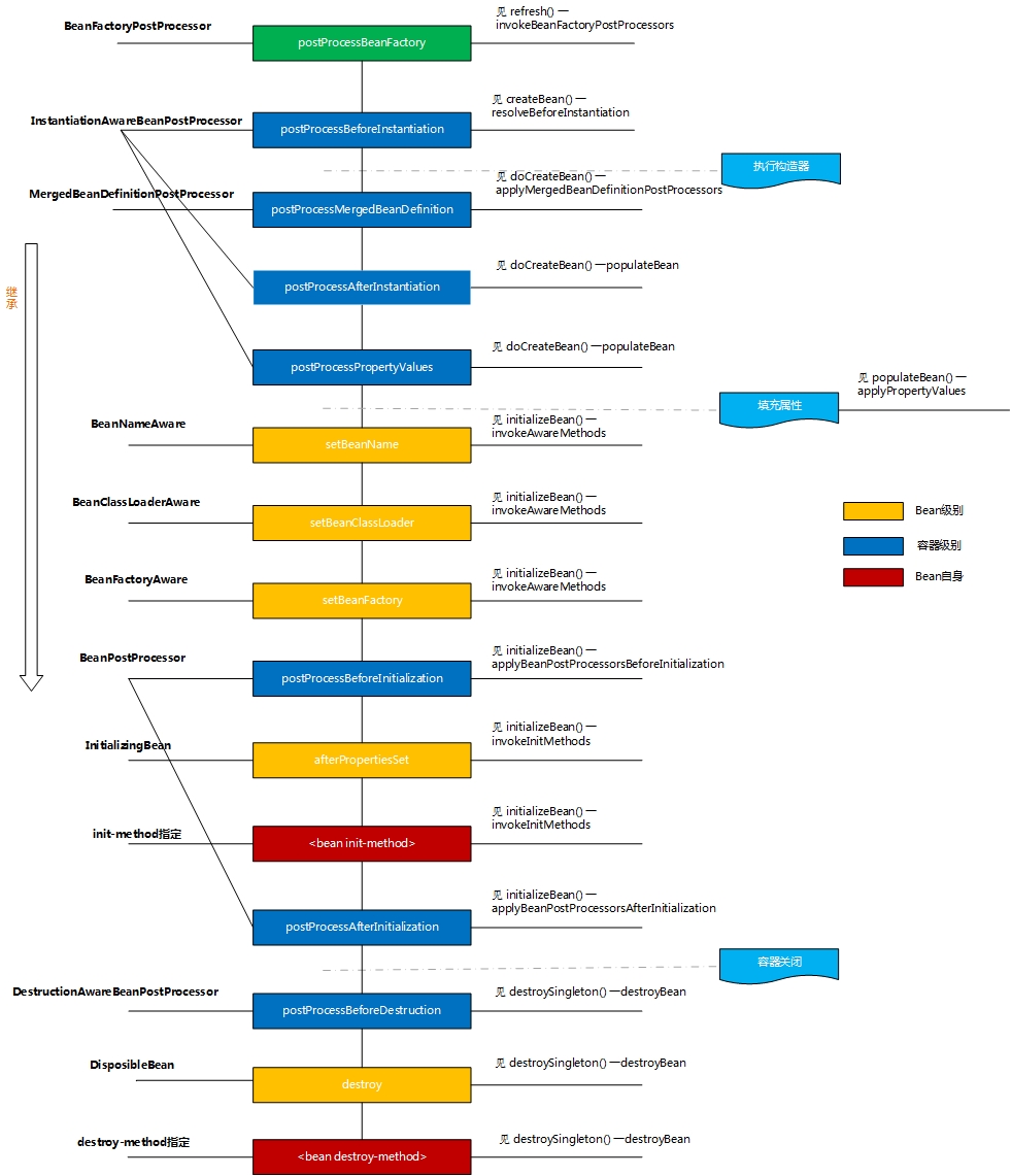 bean生命周期图