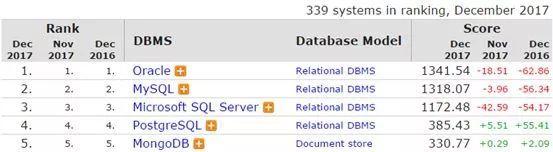 2017年数据库技术盘点 