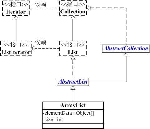 ArrayList源码解读（jdk1.8） 