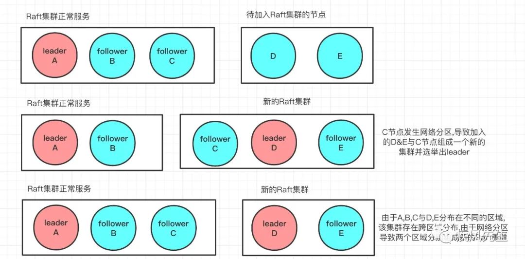 Raft算法 