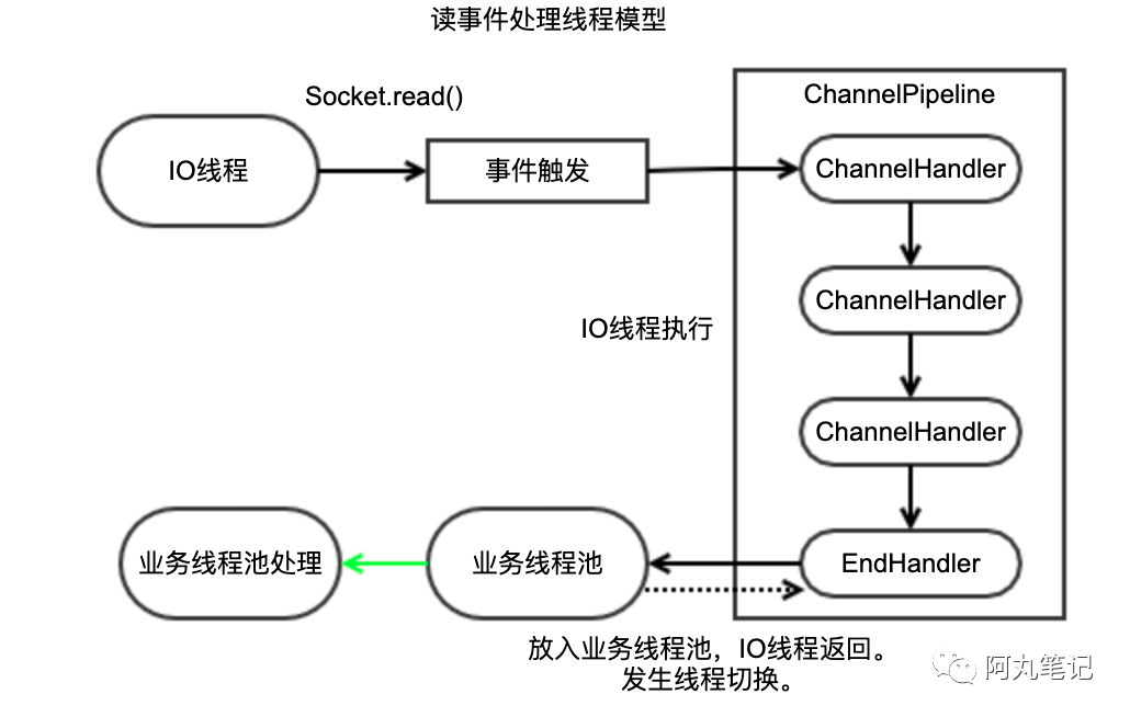 深入Netty逻辑架构，从Reactor线程模型开始_Netty_08