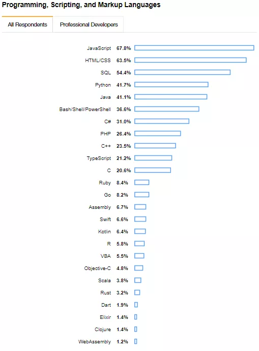 Python超越Java，Rust持续称王！Stack Overflow 2019开发者报告 