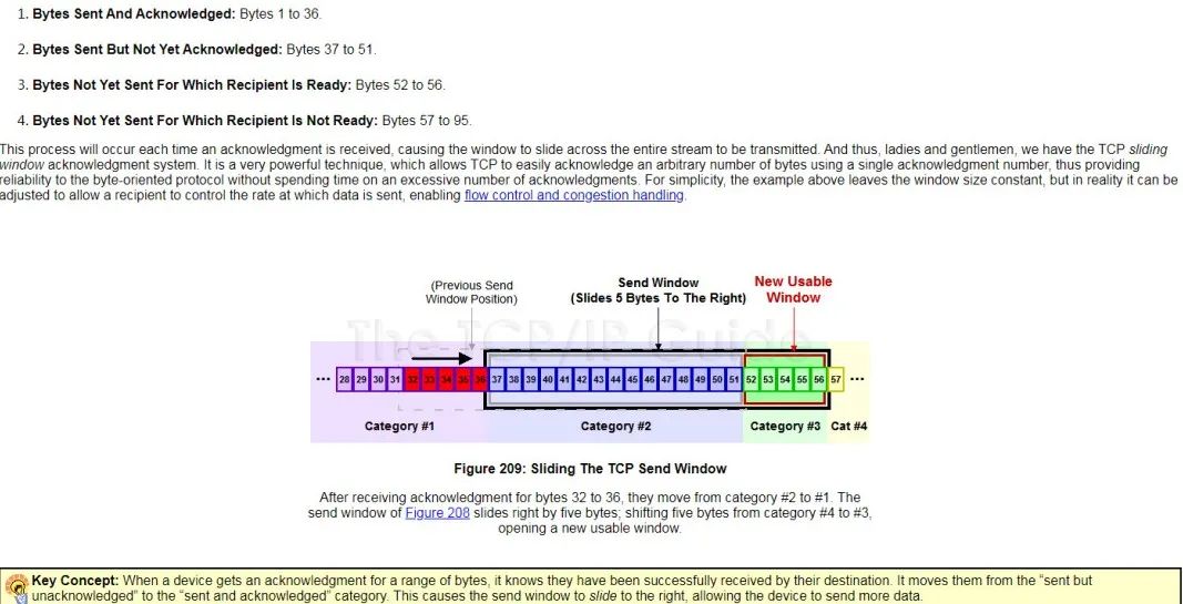 《The TCP/IP GUIDE》
