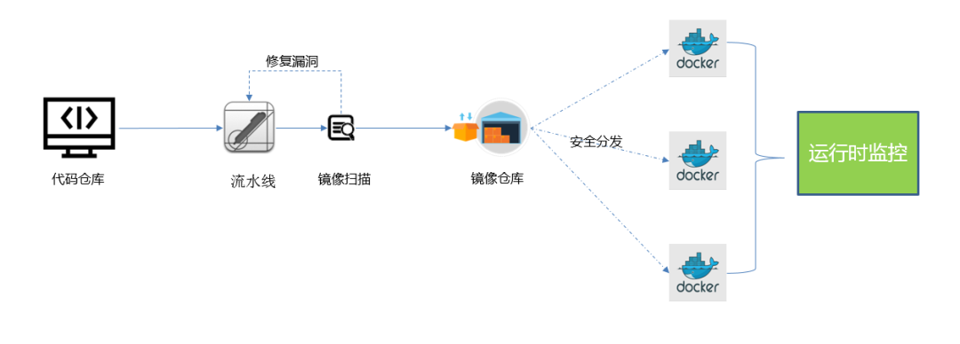 DevSecOps in Baidu 