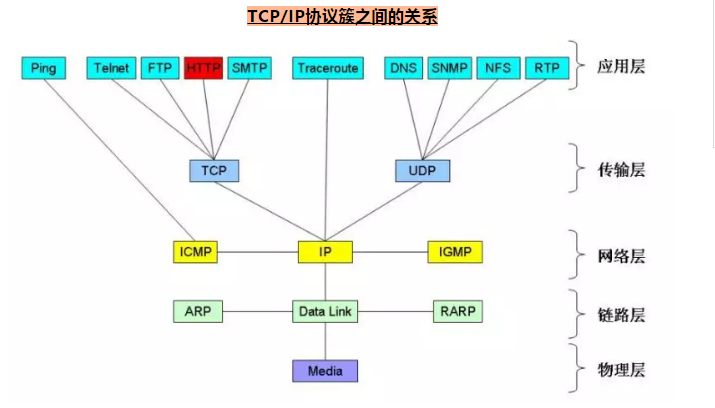 tcp/ip协议簇