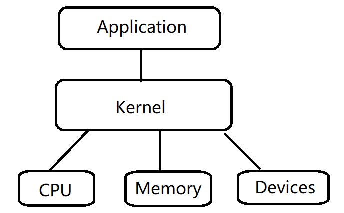 微内核进行开发工作究竟是怎样的感受？