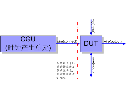 Verilog TestBench Coding Style 