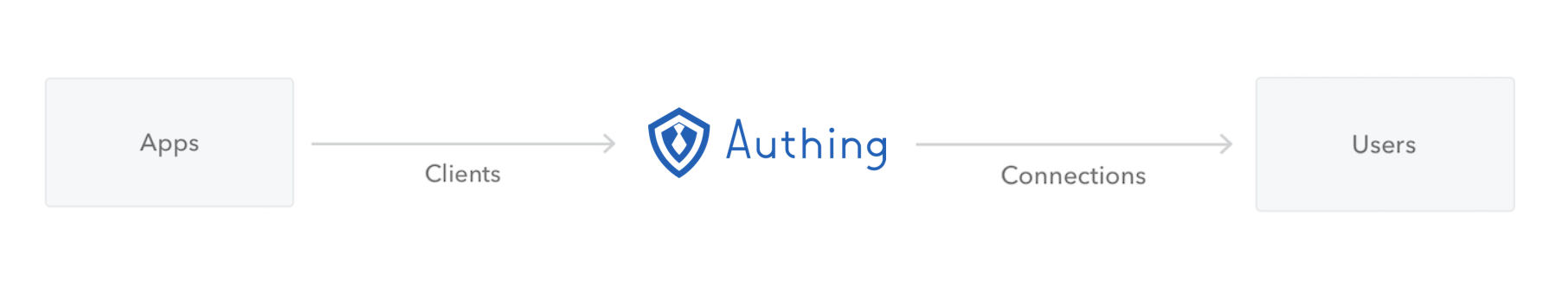Authing 是什么及实现了哪些国际身份协议 