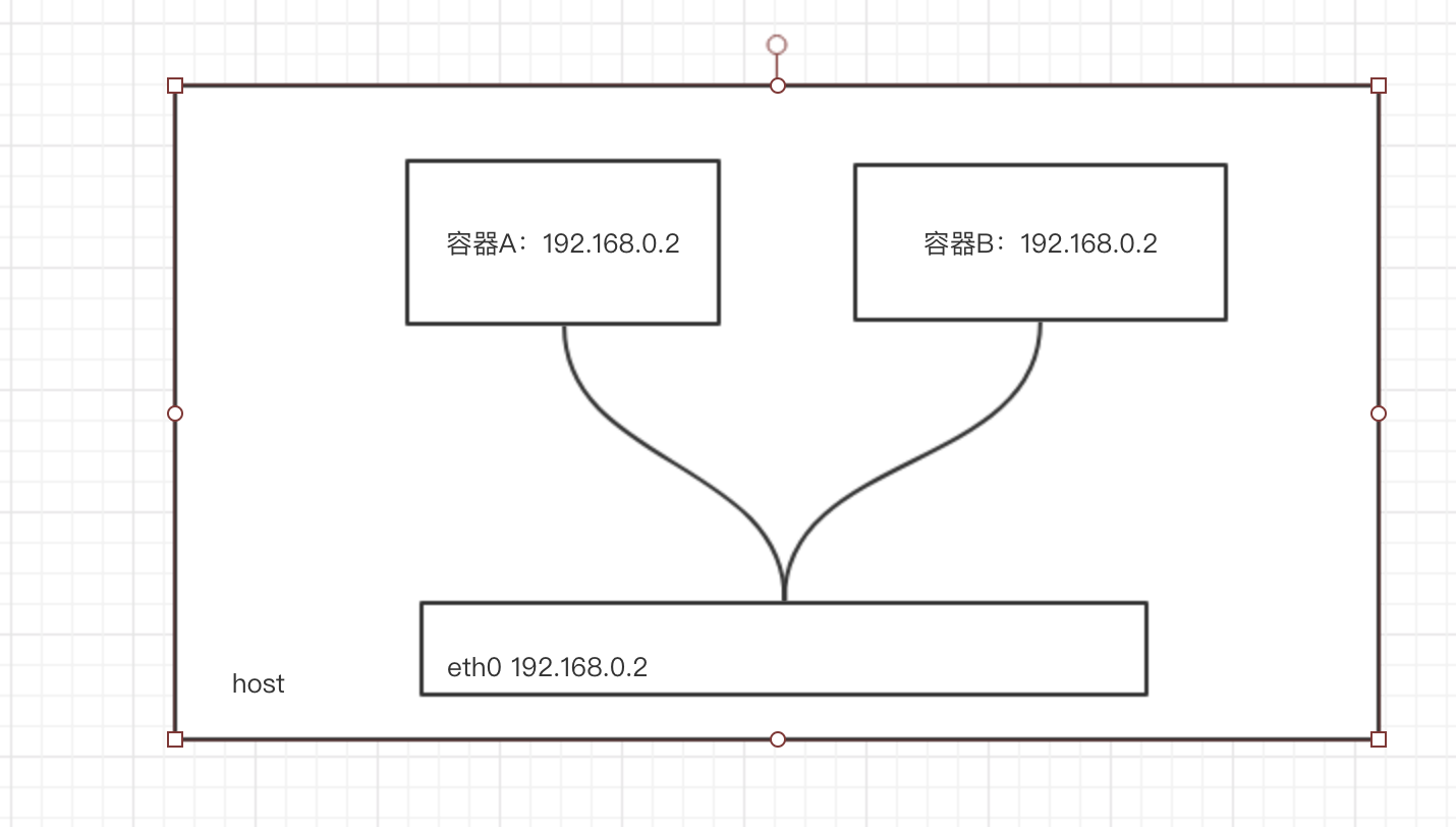 Docker网络模式介绍 