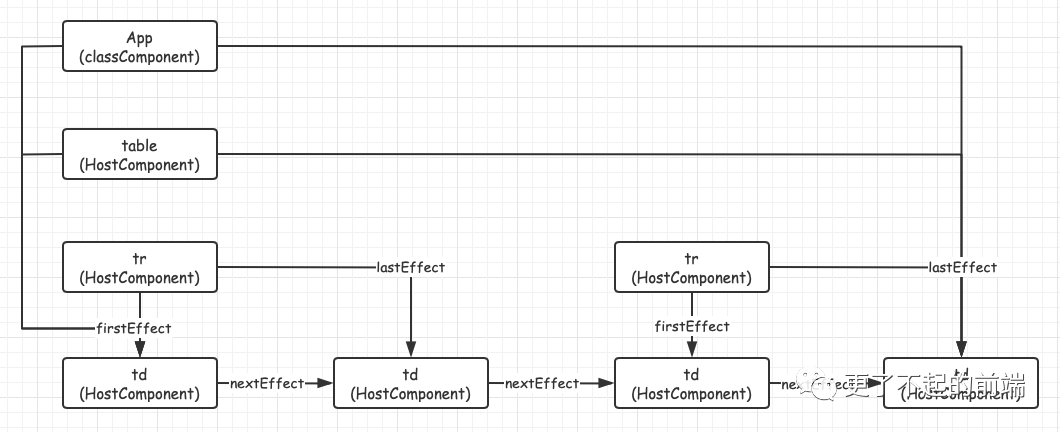 React 架构的演变 