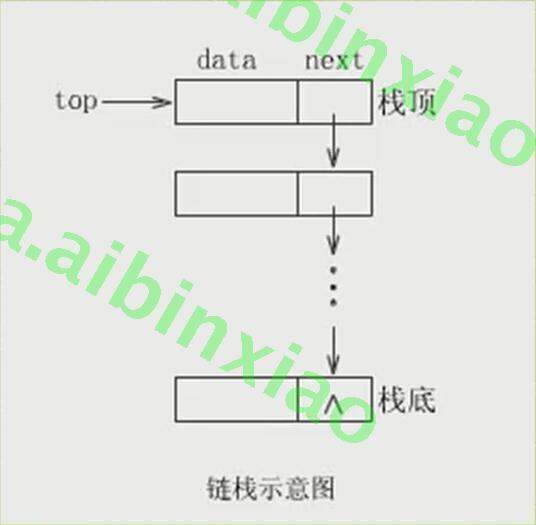 Chain storage structure of data structure and algorithm stack ...