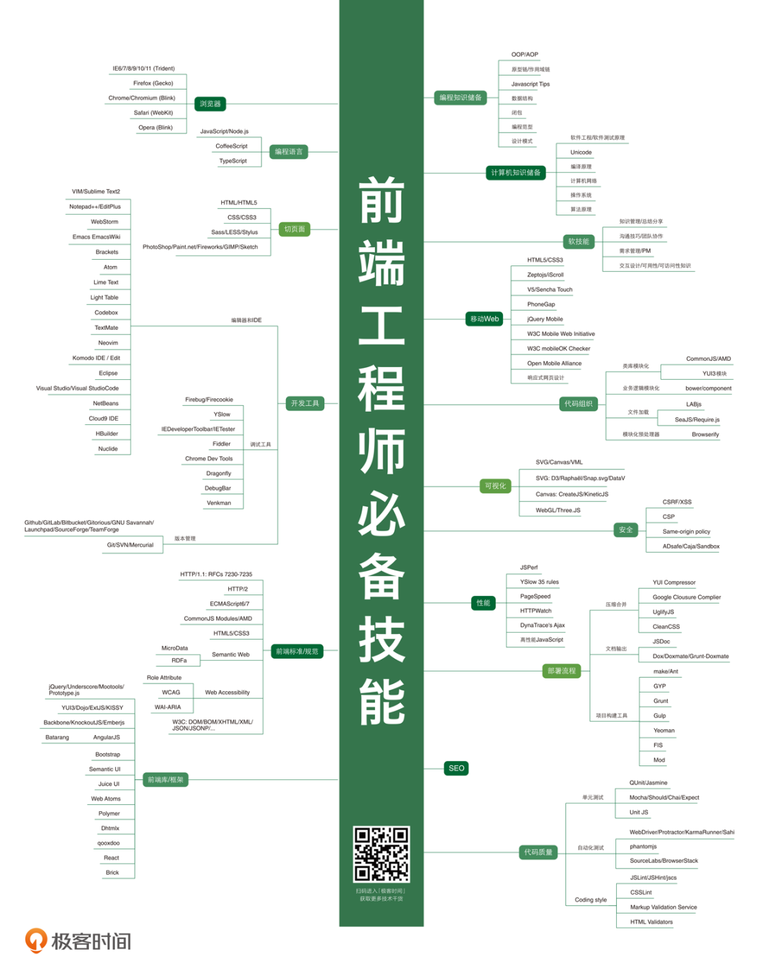 24张程序员技能图谱, 让编程路上不迷茫 