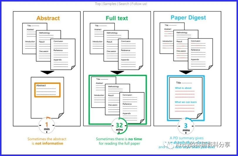 Paper Digest：AI帮你读论文 