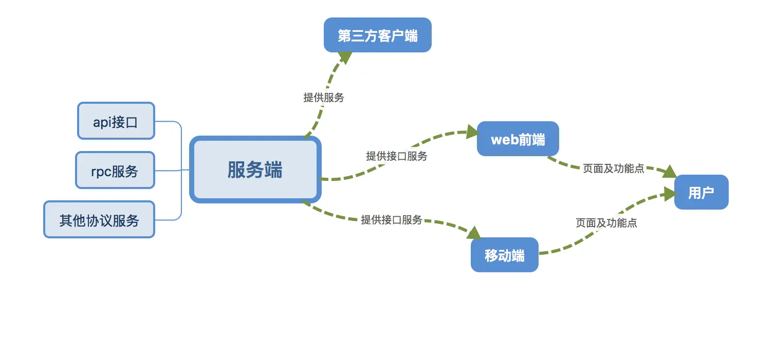 前后端分离的权限对象