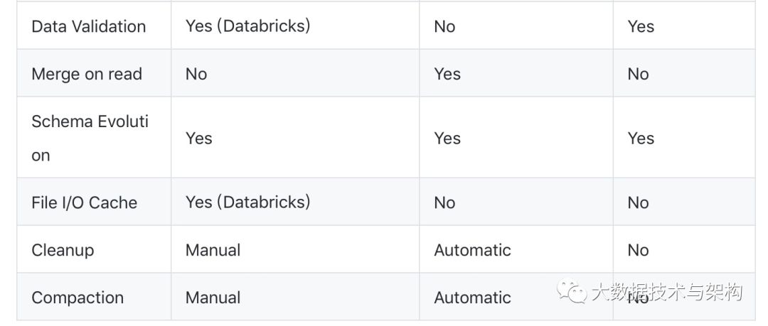 Data Lake 三剑客—Delta、Hudi、Iceberg 对比分析 